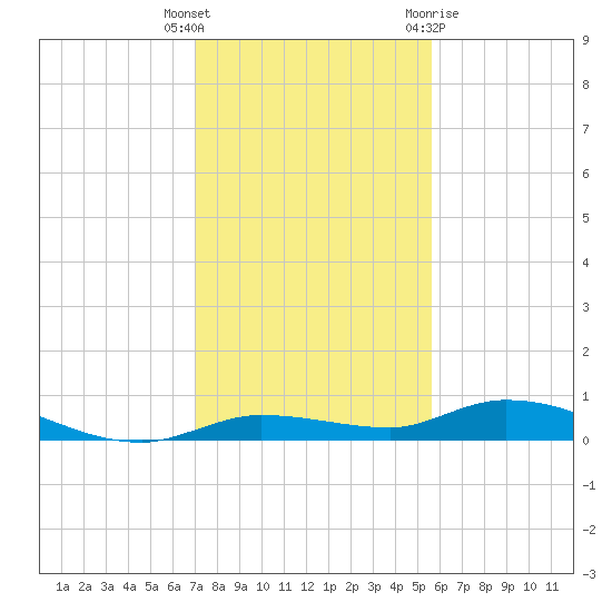 Lignumvitae Key tide chart for Friday, December 17, 2021