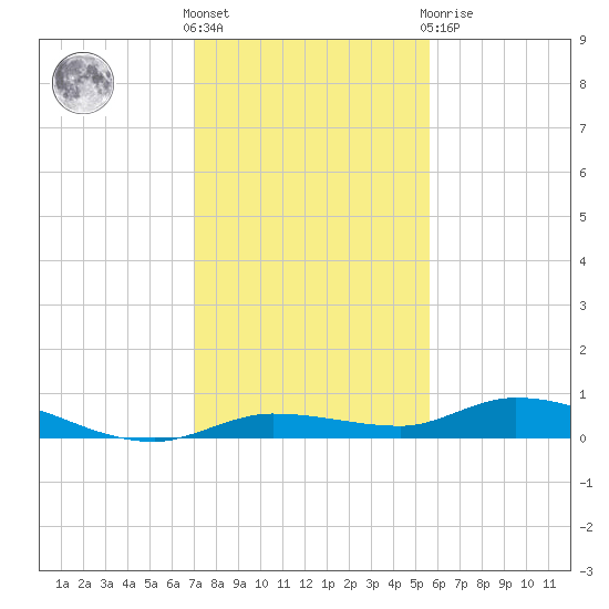 Lignumvitae Key tide chart for Saturday, December 18, 2021