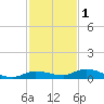 Lignumvitae Key tide chart for Wednesday, December 1, 2021