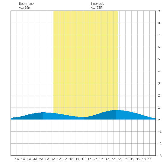 Lignumvitae Key tide chart for Tuesday, December 28, 2021