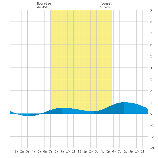 Lignumvitae Key tide chart for Friday, December 31, 2021