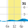Lignumvitae Key tide chart for Friday, December 31, 2021
