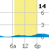 Lignumvitae Key tide chart for Friday, January 14, 2022
