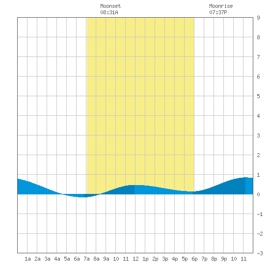 Lignumvitae Key tide chart for Wednesday, January 19, 2022