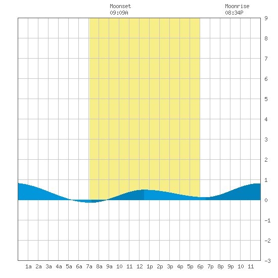 Lignumvitae Key tide chart for Thursday, January 20, 2022
