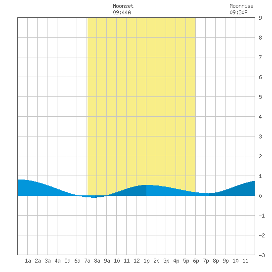 Lignumvitae Key tide chart for Friday, January 21, 2022