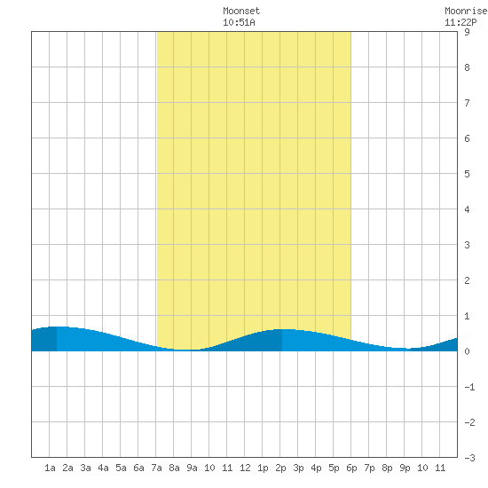 Lignumvitae Key tide chart for Sunday, January 23, 2022