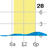 Lignumvitae Key tide chart for Friday, January 28, 2022
