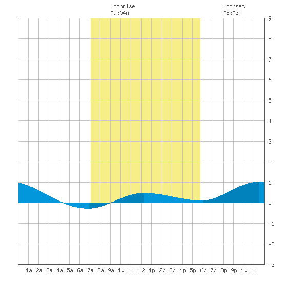Lignumvitae Key tide chart for Tuesday, January 4, 2022