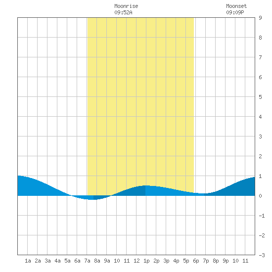 Lignumvitae Key tide chart for Wednesday, January 5, 2022