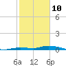 Lignumvitae Key tide chart for Thursday, February 10, 2022