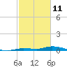 Lignumvitae Key tide chart for Friday, February 11, 2022