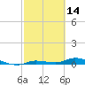 Lignumvitae Key tide chart for Monday, February 14, 2022