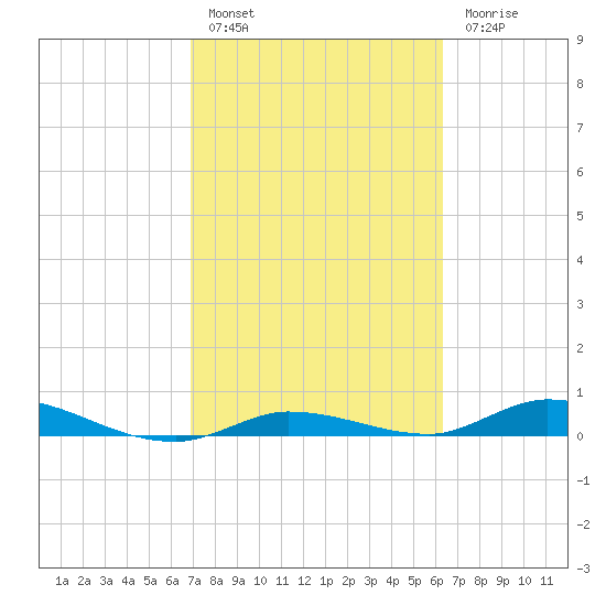 Lignumvitae Key tide chart for Thursday, February 17, 2022