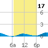 Lignumvitae Key tide chart for Thursday, February 17, 2022
