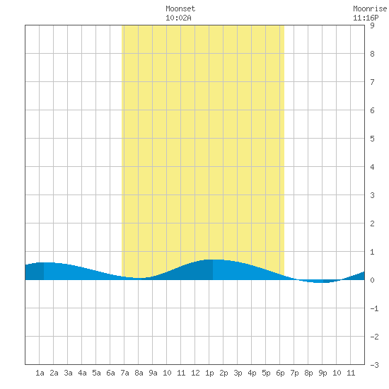 Lignumvitae Key tide chart for Monday, February 21, 2022