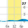 Lignumvitae Key tide chart for Sunday, February 27, 2022