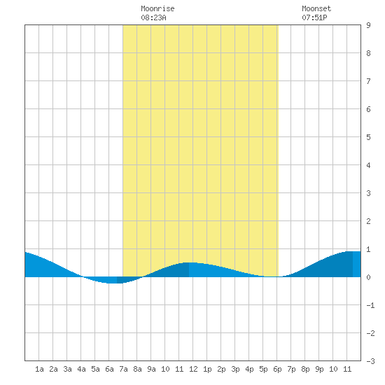 Lignumvitae Key tide chart for Wednesday, February 2, 2022