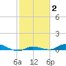 Lignumvitae Key tide chart for Wednesday, February 2, 2022