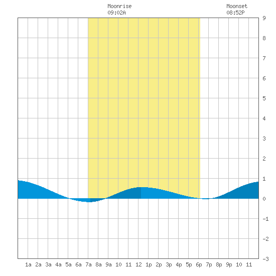 Lignumvitae Key tide chart for Thursday, February 3, 2022