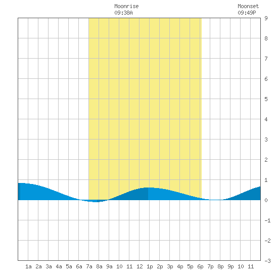Lignumvitae Key tide chart for Friday, February 4, 2022