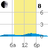 Lignumvitae Key tide chart for Tuesday, February 8, 2022