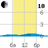 Lignumvitae Key tide chart for Thursday, March 10, 2022