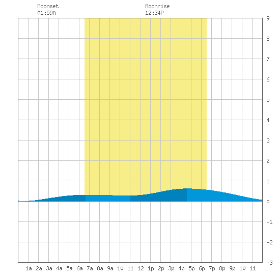 Lignumvitae Key tide chart for Friday, March 11, 2022