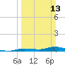 Lignumvitae Key tide chart for Sunday, March 13, 2022