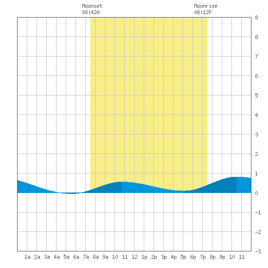 Lignumvitae Key tide chart for Wednesday, March 16, 2022