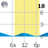 Lignumvitae Key tide chart for Friday, March 18, 2022