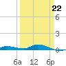 Lignumvitae Key tide chart for Tuesday, March 22, 2022