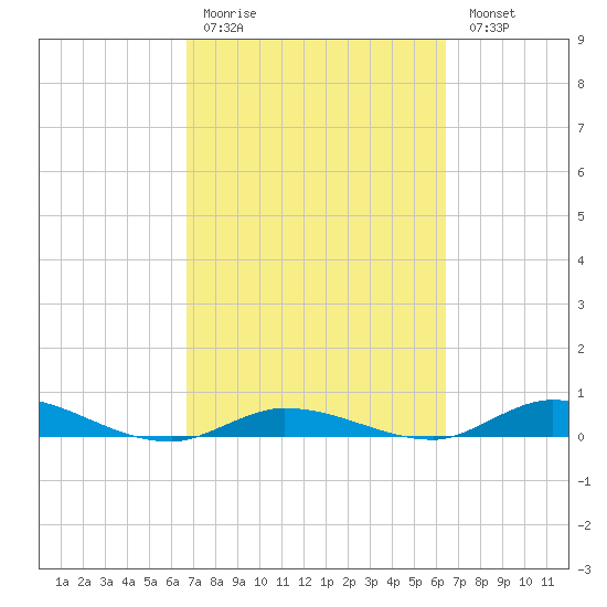 Lignumvitae Key tide chart for Thursday, March 3, 2022