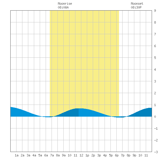 Lignumvitae Key tide chart for Friday, March 4, 2022