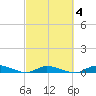 Lignumvitae Key tide chart for Friday, March 4, 2022