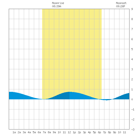 Lignumvitae Key tide chart for Saturday, March 5, 2022