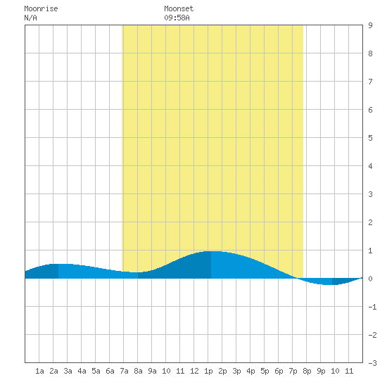 Lignumvitae Key tide chart for Wednesday, April 20, 2022