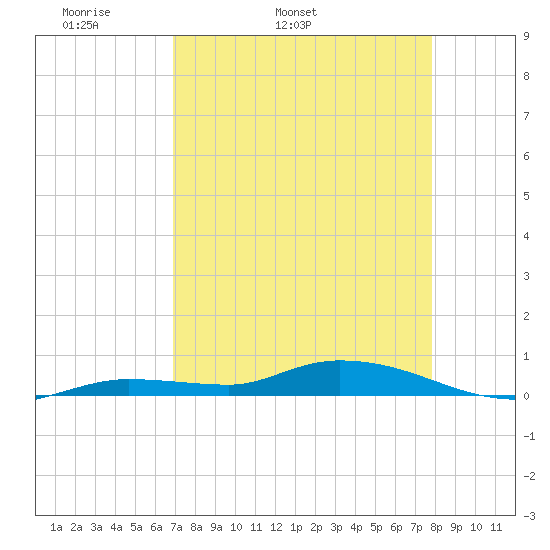 Lignumvitae Key tide chart for Friday, April 22, 2022
