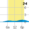 Lignumvitae Key tide chart for Sunday, April 24, 2022