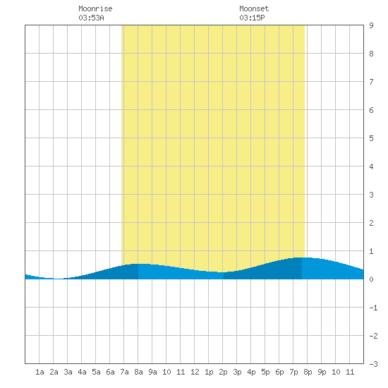 Lignumvitae Key tide chart for Monday, April 25, 2022