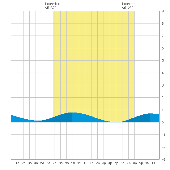 Lignumvitae Key tide chart for Thursday, April 28, 2022