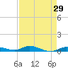 Lignumvitae Key tide chart for Friday, April 29, 2022