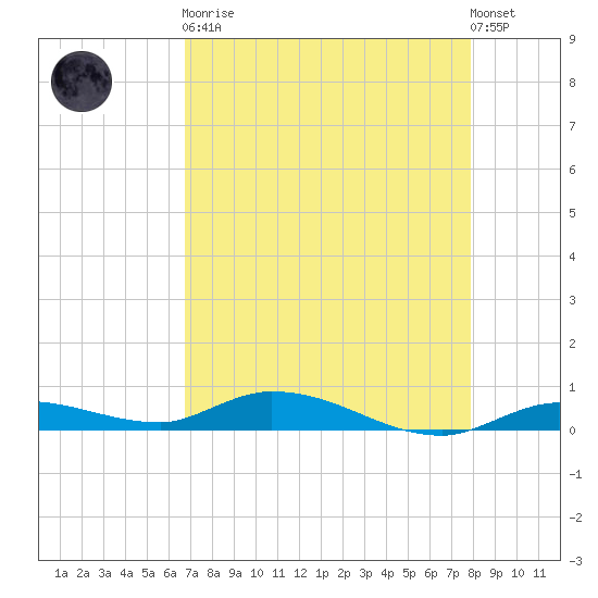 Lignumvitae Key tide chart for Saturday, April 30, 2022