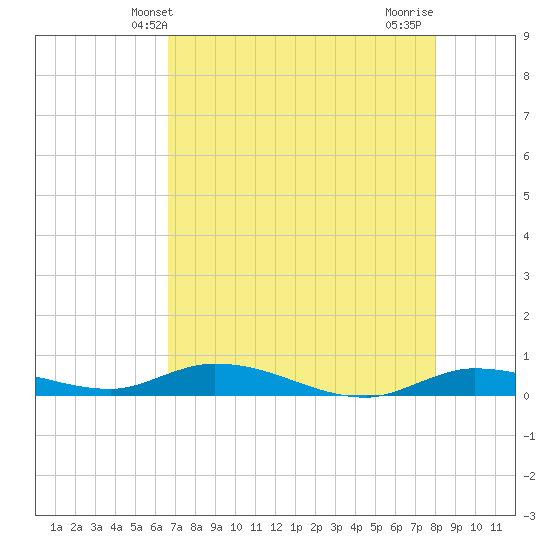 Lignumvitae Key tide chart for Friday, May 13, 2022
