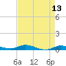 Lignumvitae Key tide chart for Friday, May 13, 2022