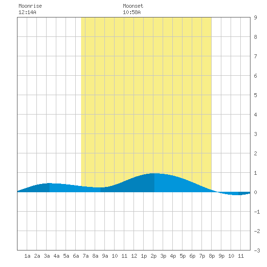 Lignumvitae Key tide chart for Friday, May 20, 2022