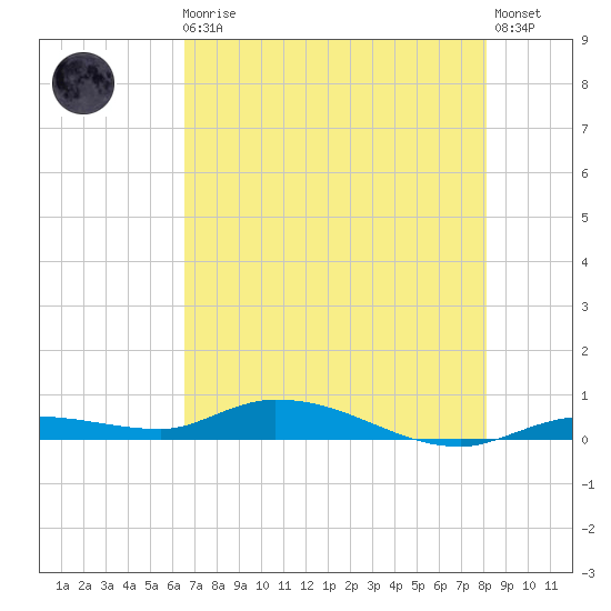 Lignumvitae Key tide chart for Monday, May 30, 2022