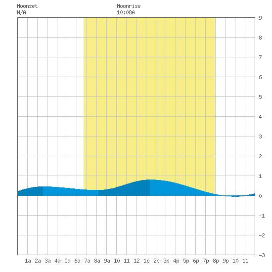 Lignumvitae Key tide chart for Thursday, May 5, 2022