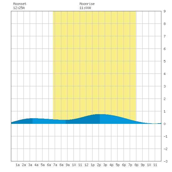Lignumvitae Key tide chart for Friday, May 6, 2022