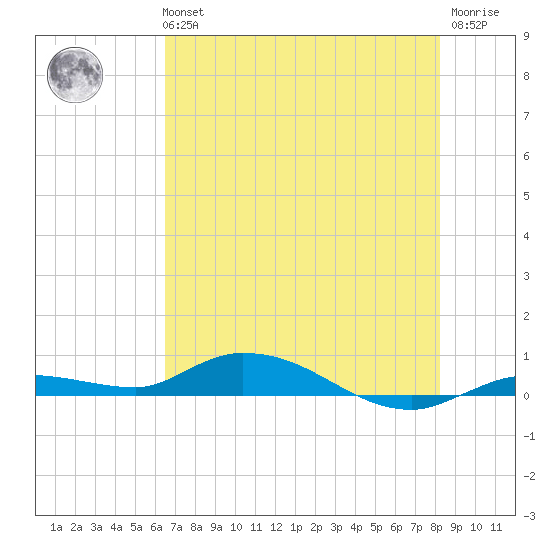 Lignumvitae Key tide chart for Tuesday, June 14, 2022
